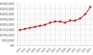 オメガ シーマスター コーアクシャル ref.212.30.41.20.01.003 買取価格の推移グラフ