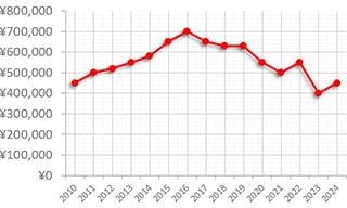 フランク・ミュラー ロングアイランド ref.1000SC 買取価格の推移グラフ