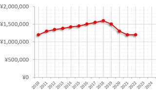 ハリー・ウィンストン プルミエール ref.200/UCQ32WL.MD/03 買取価格の推移グラフ