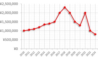 ハリー・ウィンストン アベニュー ref.310LQW 買取価格の推移グラフ