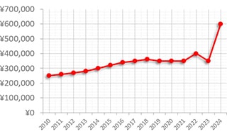 ブレゲ クラシック ref.3210BA/12/264 買取価格の推移グラフ