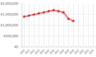 ヴァシュロン・コンスタンタン マルタ スケルトン ref.43502/2 買取価格の推移グラフ