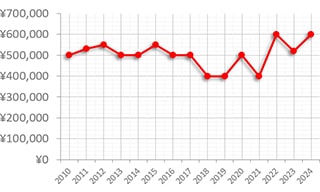 ピアジェ ダンサー ref.84024K81 買取価格の推移グラフ