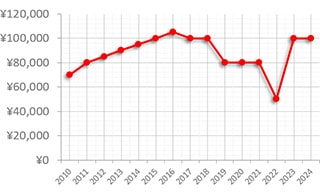 タグ・ホイヤー アクアレーサー ref.CAF2010 BA0815 買取価格の推移グラフ