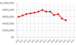 ピアジェ ライムライト ref.P10120 買取価格の推移グラフ