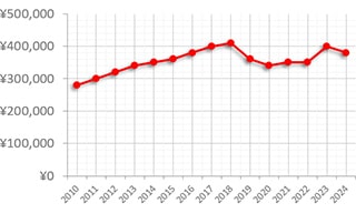 パネライ ルミノールマリーナ ref.PAM00104 買取価格の推移グラフ