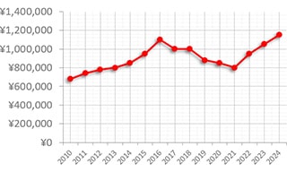 パネライ ラジオミール ref.PAM00231 買取価格の推移グラフ