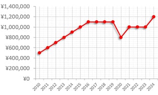 パテック・フィリップ カラトラバ ref.3445 買取価格の推移グラフ