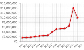 パテック・フィリップ ノーチラス ref.5711/1A-010 買取価格の推移グラフ